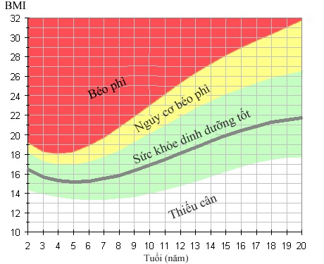 Bảng chỉ số BMI theo độ tuổi