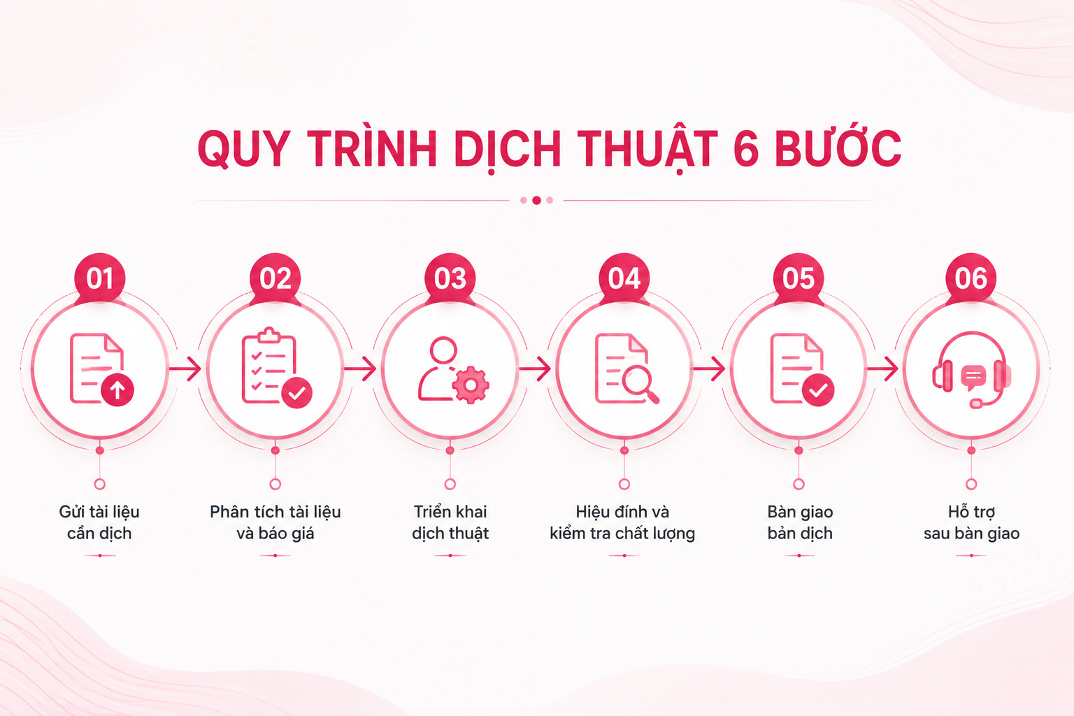 Quy trình nhận dịch thuật tiếng Hàn tại Phương Đông