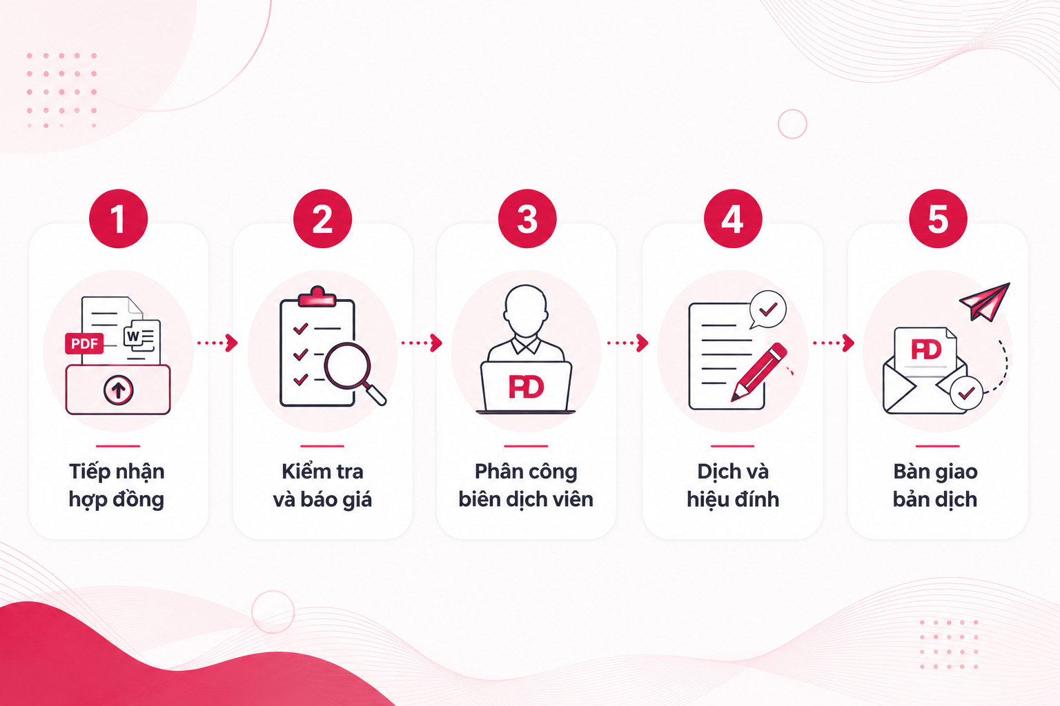 Quy trình dịch thuật hợp đồng rõ ràng, bảo mật