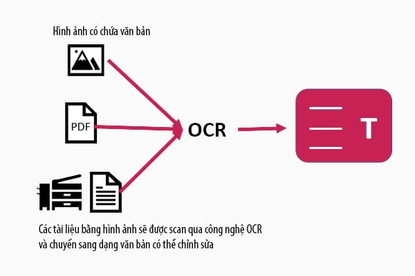 Dịch tiếng Anh sang tiếng Việt bằng hình ảnh với công nghệ OCR