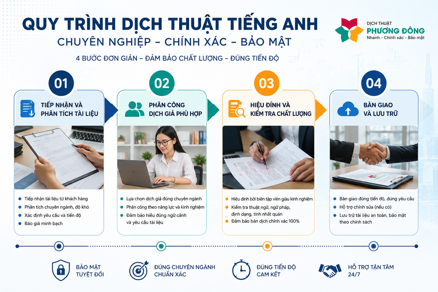 Quy trình dịch thuật tiếng Anh chuyên nghiệp