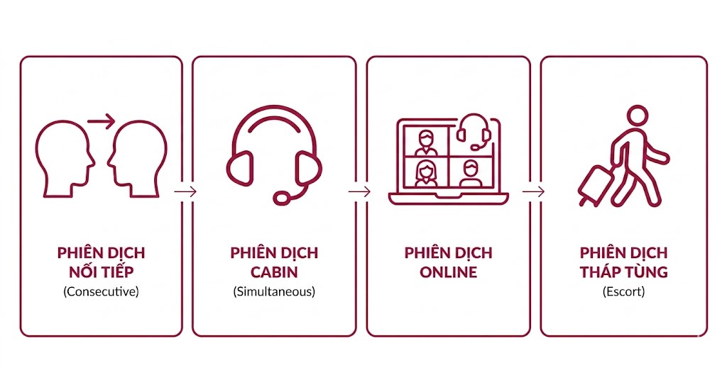 Các hình thức phiên dịch