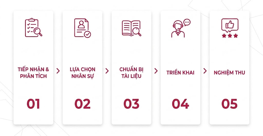 Quy trình phiên dịch chuyên nghiệp của Dịch Thuật Phương Đông